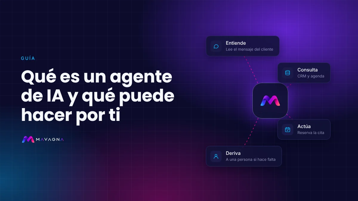Esquema de un agente de IA que entiende un mensaje, consulta el CRM y la agenda, reserva una cita y deriva a una persona cuando hace falta